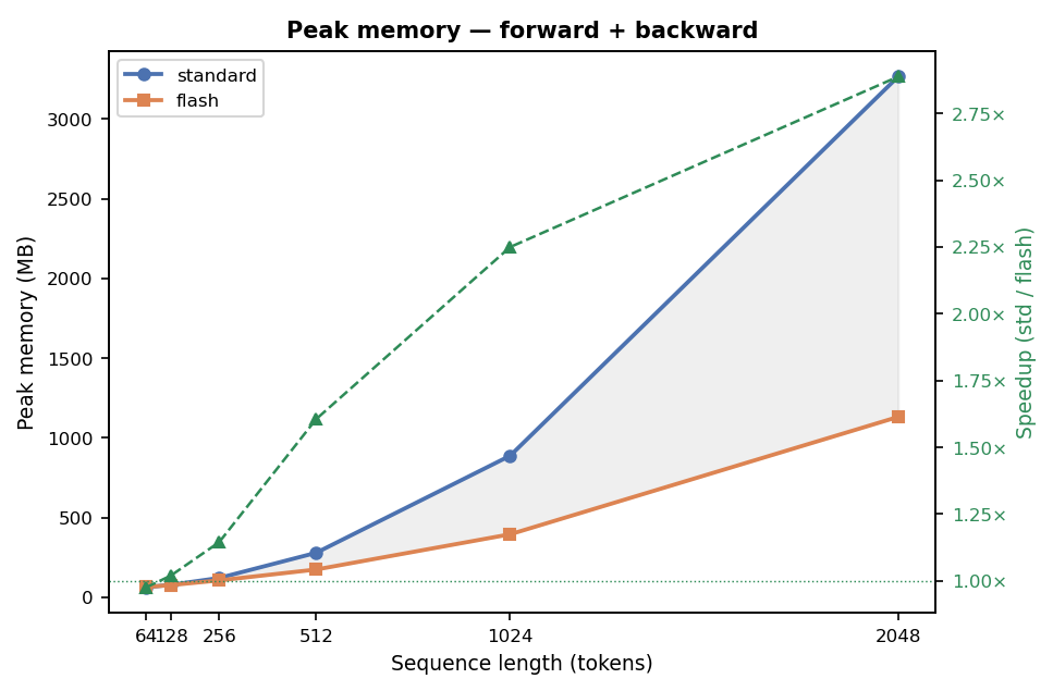 Implementing Flash Attention