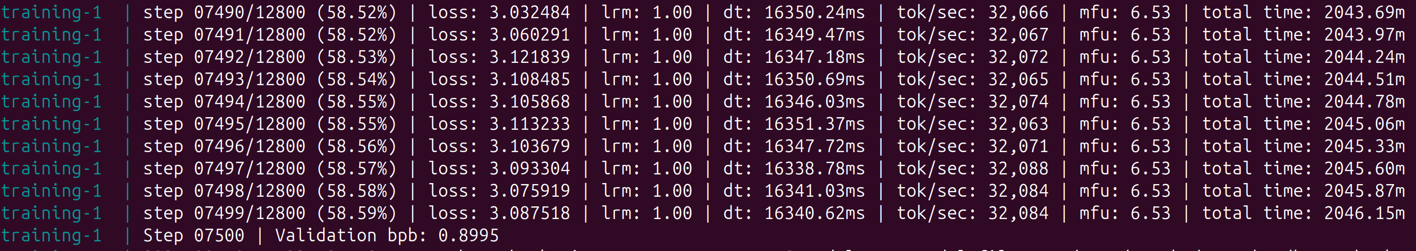 Breaking the 0.9 barrier on the validation loss, measured in vocabulary size-invariant bits per byte, around the 34 hour mark.